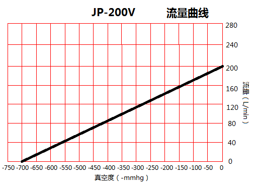 JP-200V印刷機(jī)小型真空泵流量曲線圖