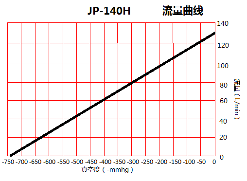 JP-140H貼合機干式真空泵流量曲線圖