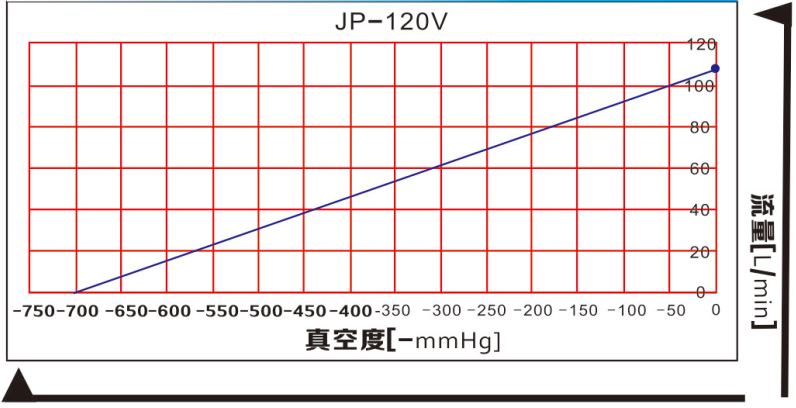 JP-120V/JP-120H機械手無油真空泵曲線圖